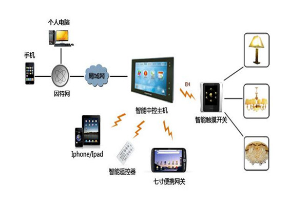 樓宇智能化係統設備管理工作的開展！