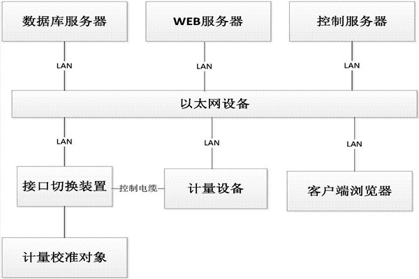 樓宇控製係統的B/S軟件框架！