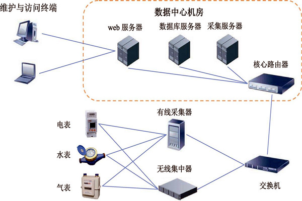 樓宇智能化能耗監測係統的建設方案！