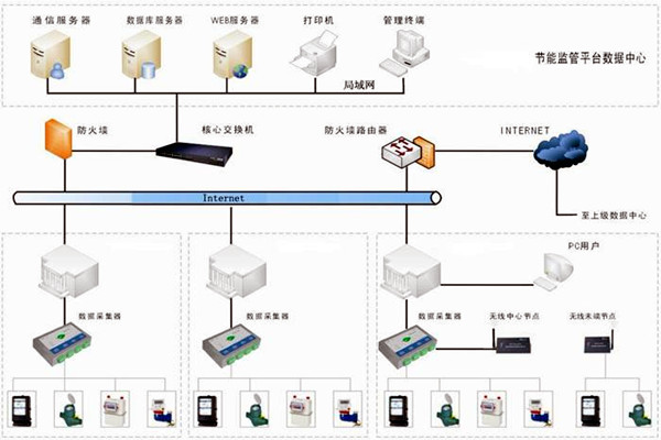 樓宇自控能耗監測係統如何部署？