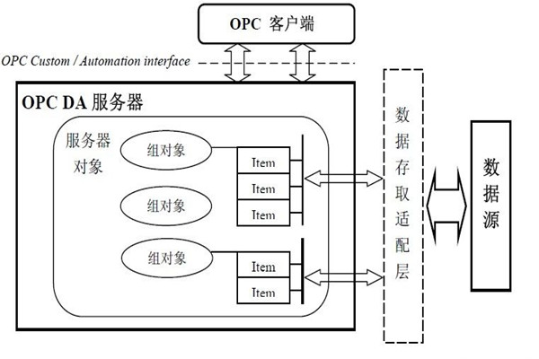 樓宇智能化係統的集成還需要仰仗OPC技術！