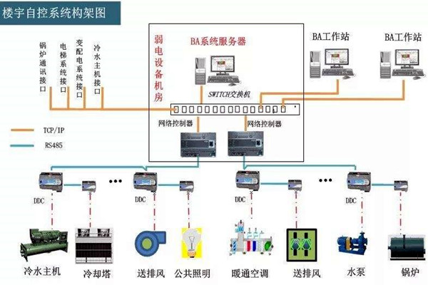 樓宇自控係統的工程範圍有哪些？