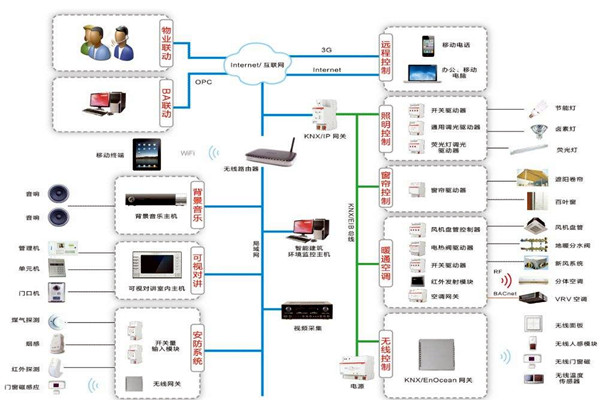 樓宇自動化係統包括哪些內容？