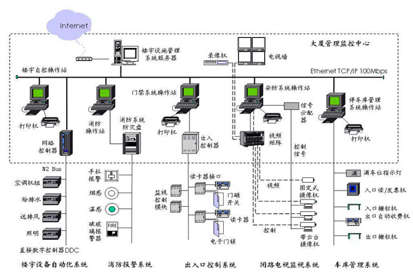 樓宇自控應該滿足人們對智能樓宇的哪些需求？