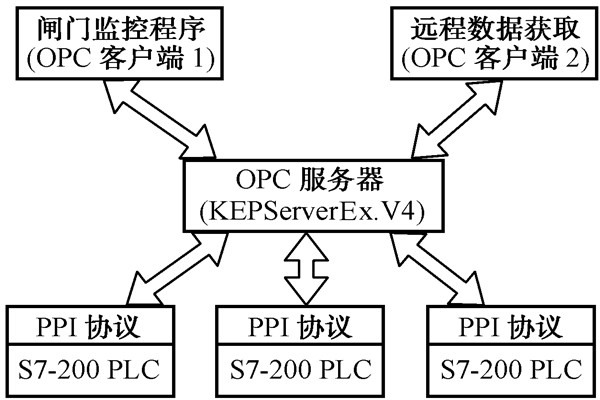 智能樓宇自控係統的數據集成！