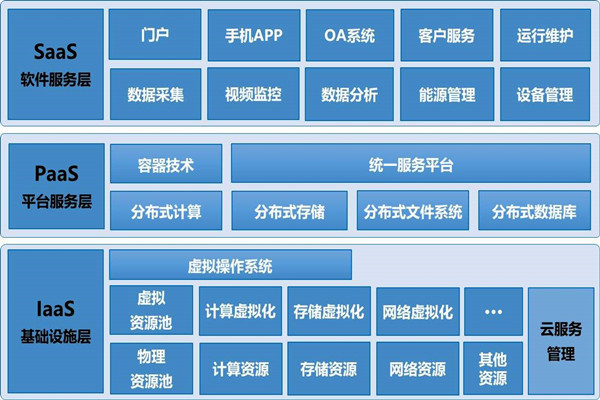 基於雲平台的樓宇自控係統構架！