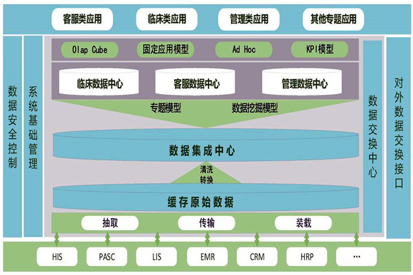 醫療機構樓宇智能化需要建設數據中心！