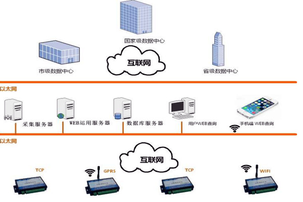 樓宇智能化係統的網絡規劃和平台建設！