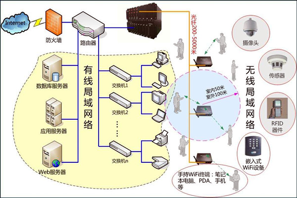 智能樓宇控製係統數字化的網絡共享傳輸！