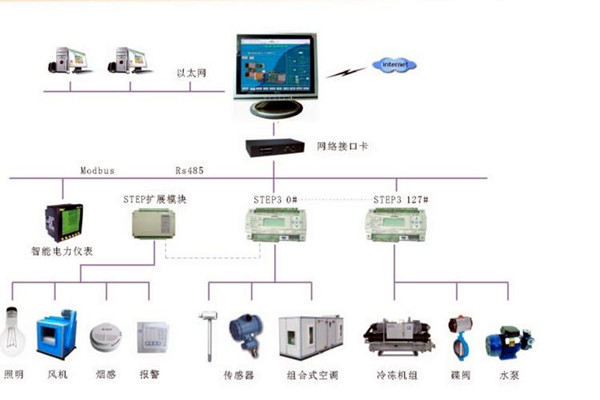 智能樓宇控製係統的調試、試運行及驗收！(圖2)