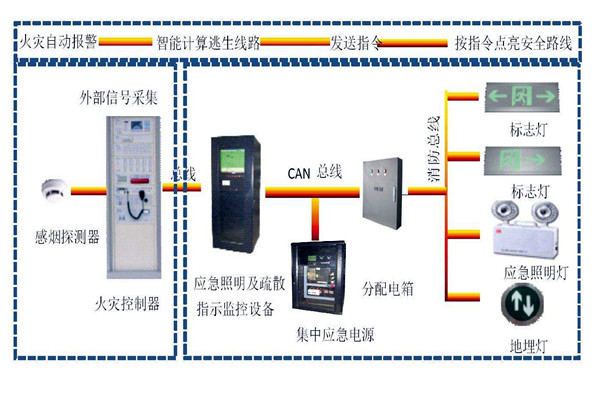 樓宇自動化係統智能疏散之能！