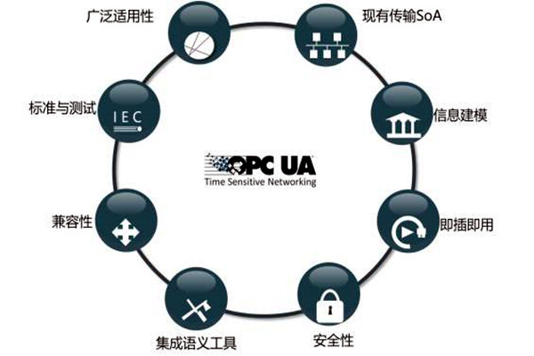 樓宇智能化係統OPC的模型結構！