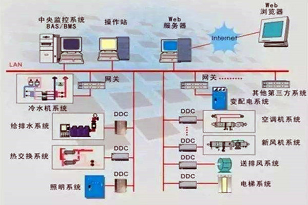 樓宇控製係統重要的四個子係統！