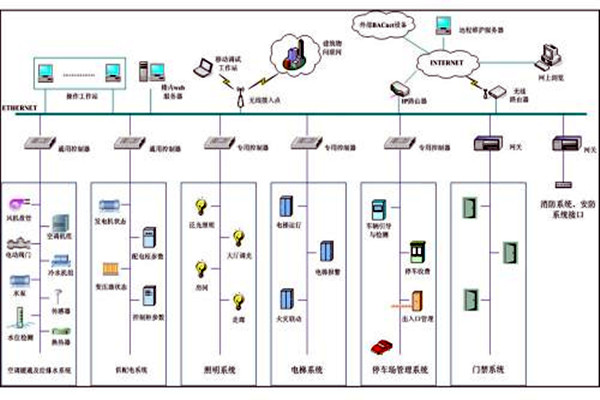 樓宇自控係統市場亂不亂，八個問題說了算！