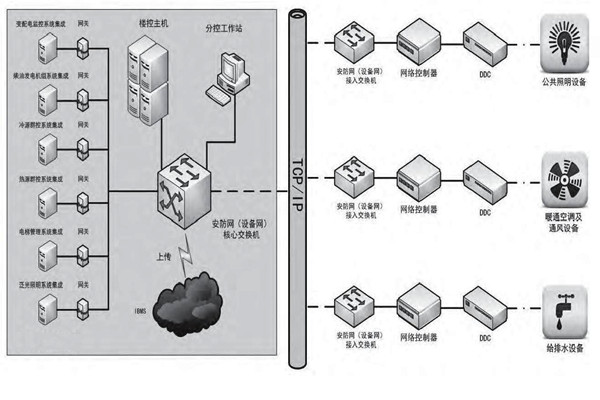 專業性低的問題對樓宇控製市場發展影響很大！