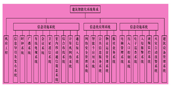 樓宇智能化係統主要由什麽組成？