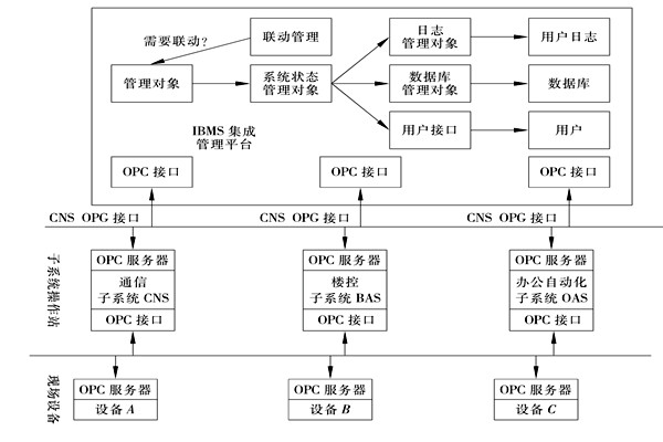 樓宇控製係統集成的三大層麵！