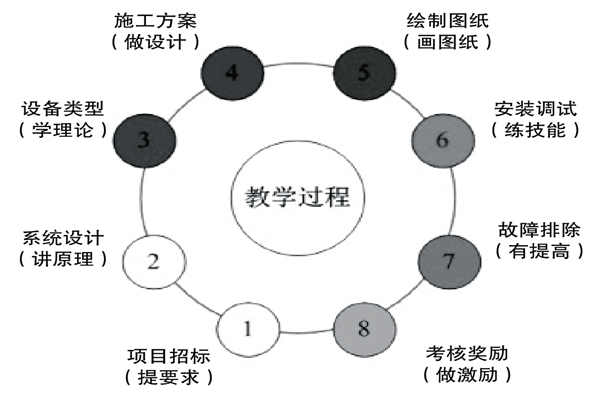 基於實踐的樓宇控製課程設計理念！