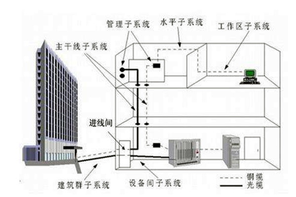 樓宇自控係統在弱電工程用電中的作用！