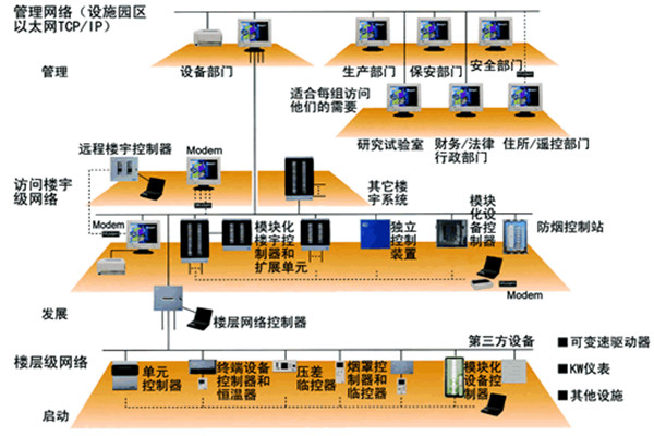 智能樓宇控製係統的主要功能實現！