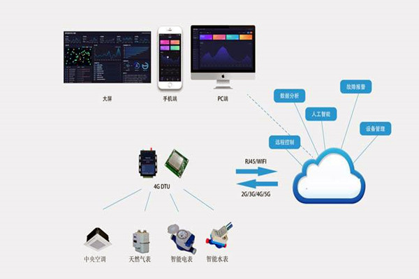 樓宇自控係統集成化技術有哪些控製策略？