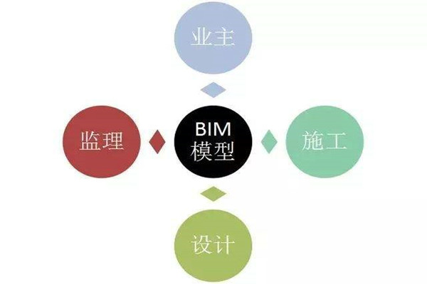 樓宇自控係統BIM技術的研發思路！