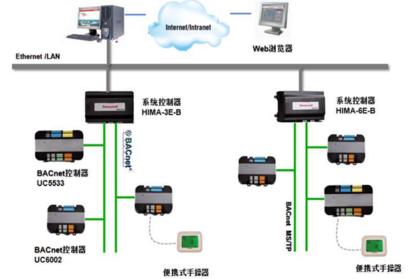 加強樓宇控製工程的協調管理和過程控製！(圖1)