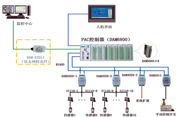 樓宇控製係統現場控製器的設置標準！(圖1)