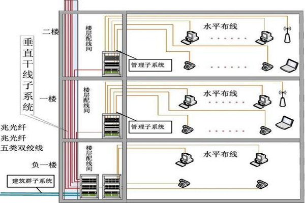 樓宇自動化綜合布線的部署流程！(圖2)