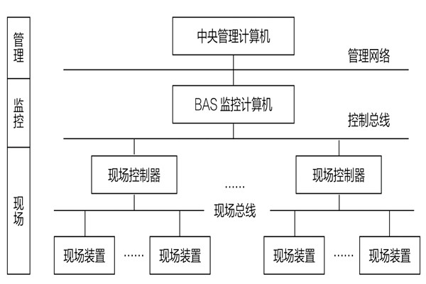 34層大廈樓宇自動化係統應用實例！(圖1)