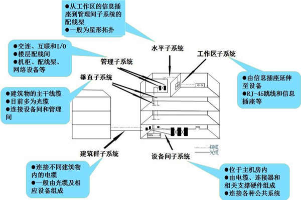 布線係統是樓宇自控係統的靈魂！(圖1)