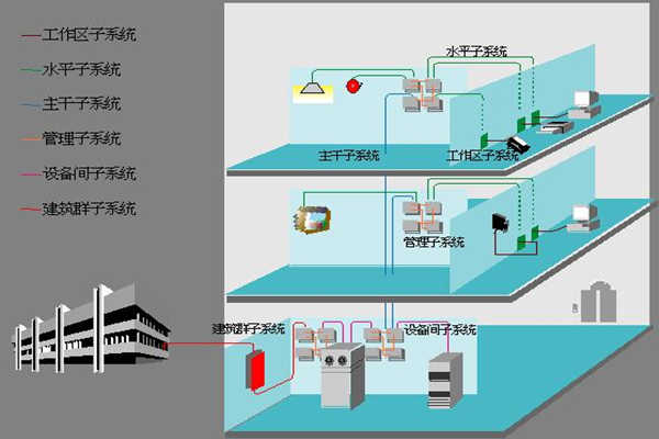 醫院樓宇自動化如何部署綜合布線係統？(圖1)